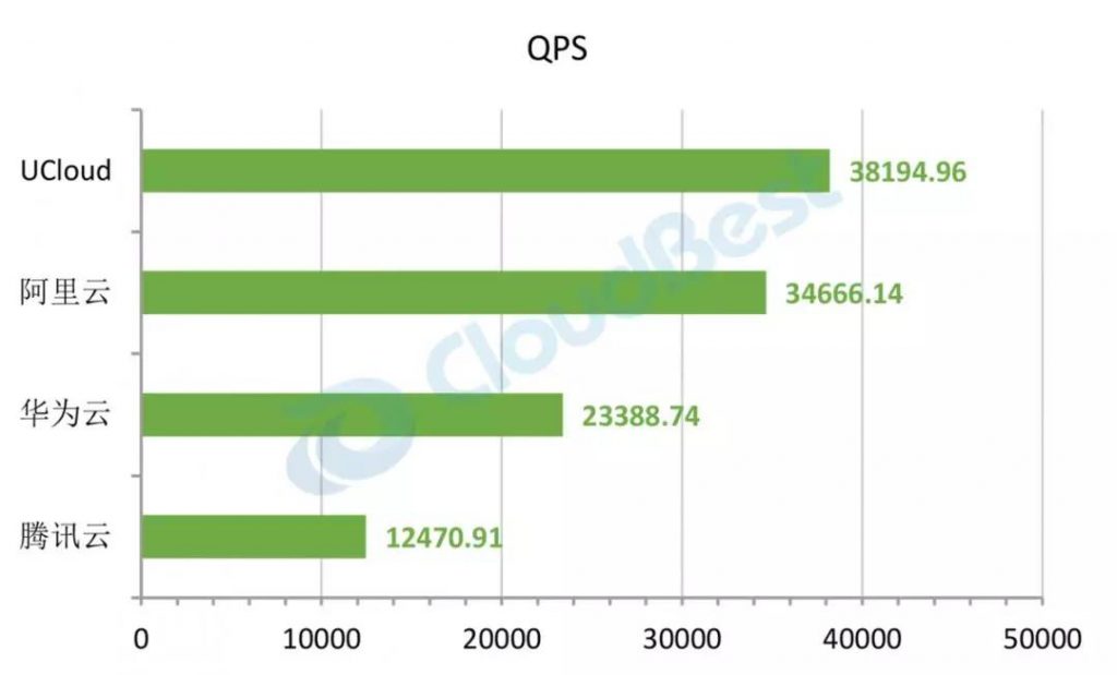  MySQL QPS对比（由多到少排列）