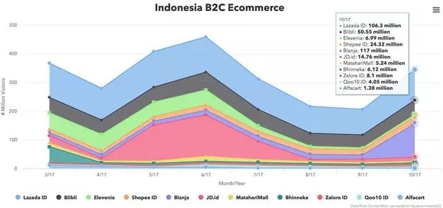 Indonesia B2C Ecommerce