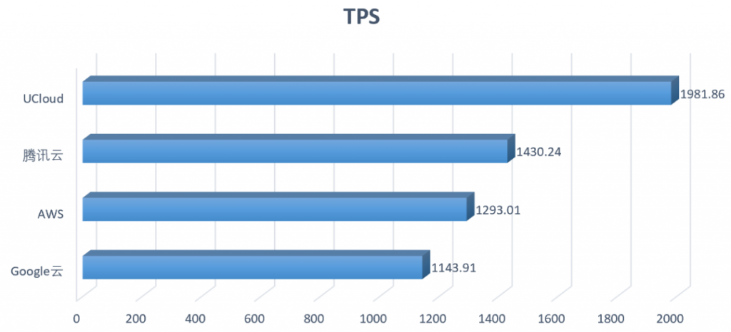 图14：MySQL TPS对比（由多到少排列）