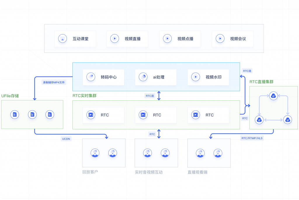 视频云解决方案架构