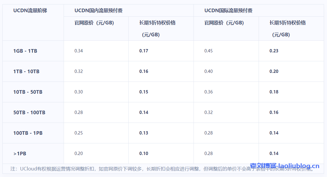 5TB不限时长国内cdn流量包首购500元续费长期819元-老刘博客