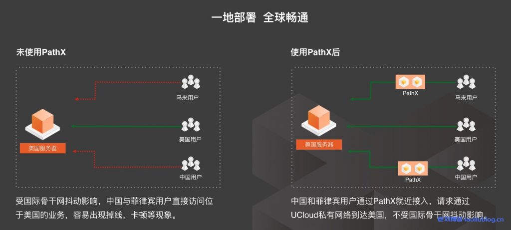 UCloud优刻得全球动态加速(PathX)产品使用指南-老刘博客