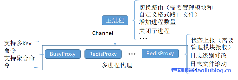 UCloud云内存主备版Redis架构与分布式版Redis架构介绍