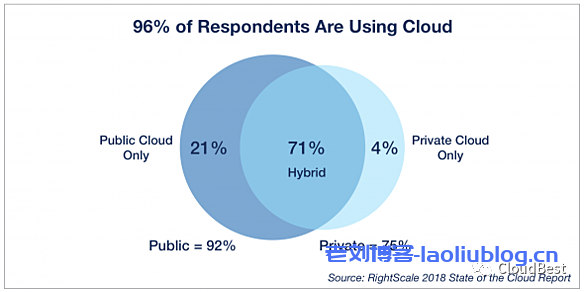 96%的受访者在用公有云