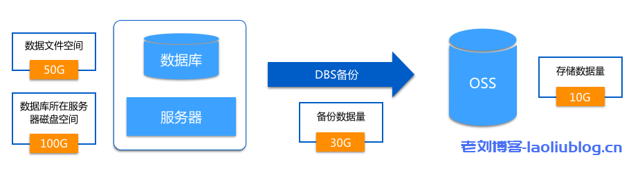 什么是备份数据量