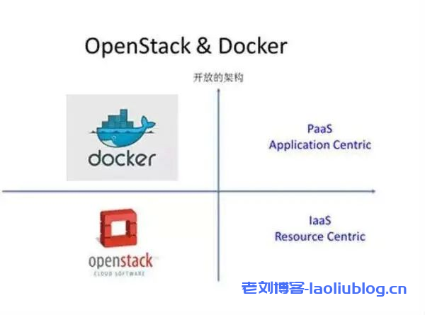 浅谈云计算:OpenStack、Docker、K8S的演进史