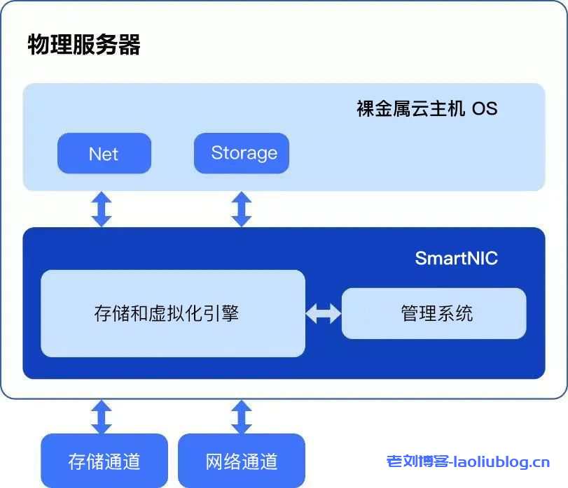 媲美物理机京东云裸金属云主机极致性能应对11.11大促-老刘博客