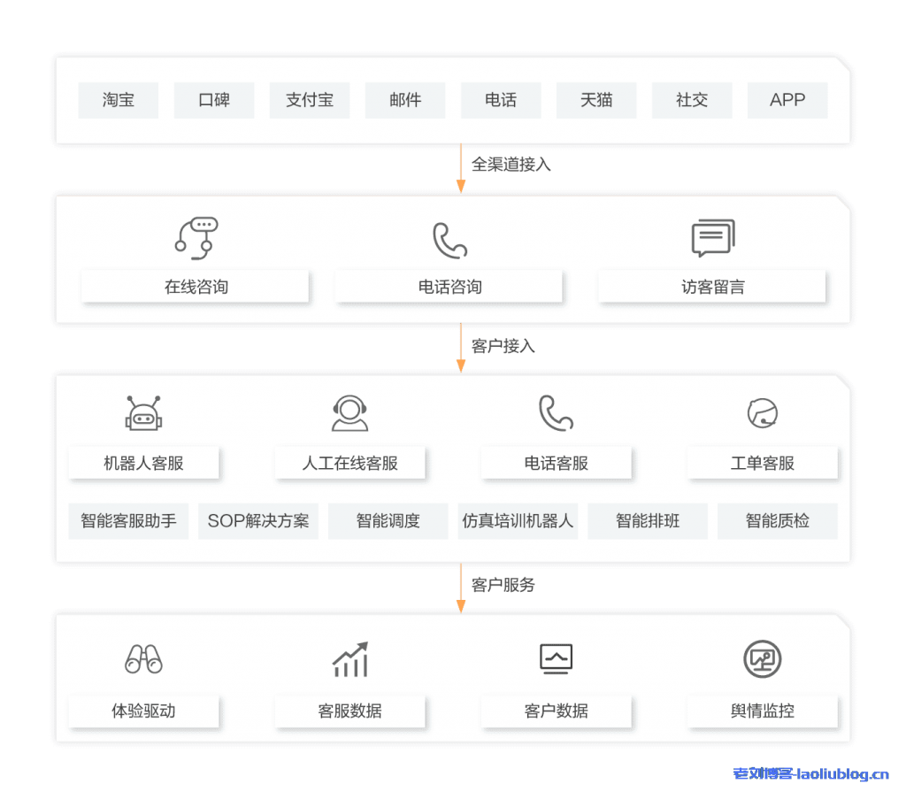 阿里云新零售智能客服解决方案架构优势和产品推荐-老刘博客