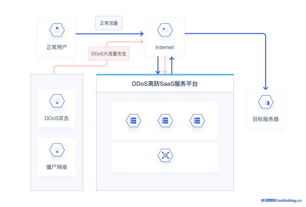 UCloud香港CN2线路高防产品架构图