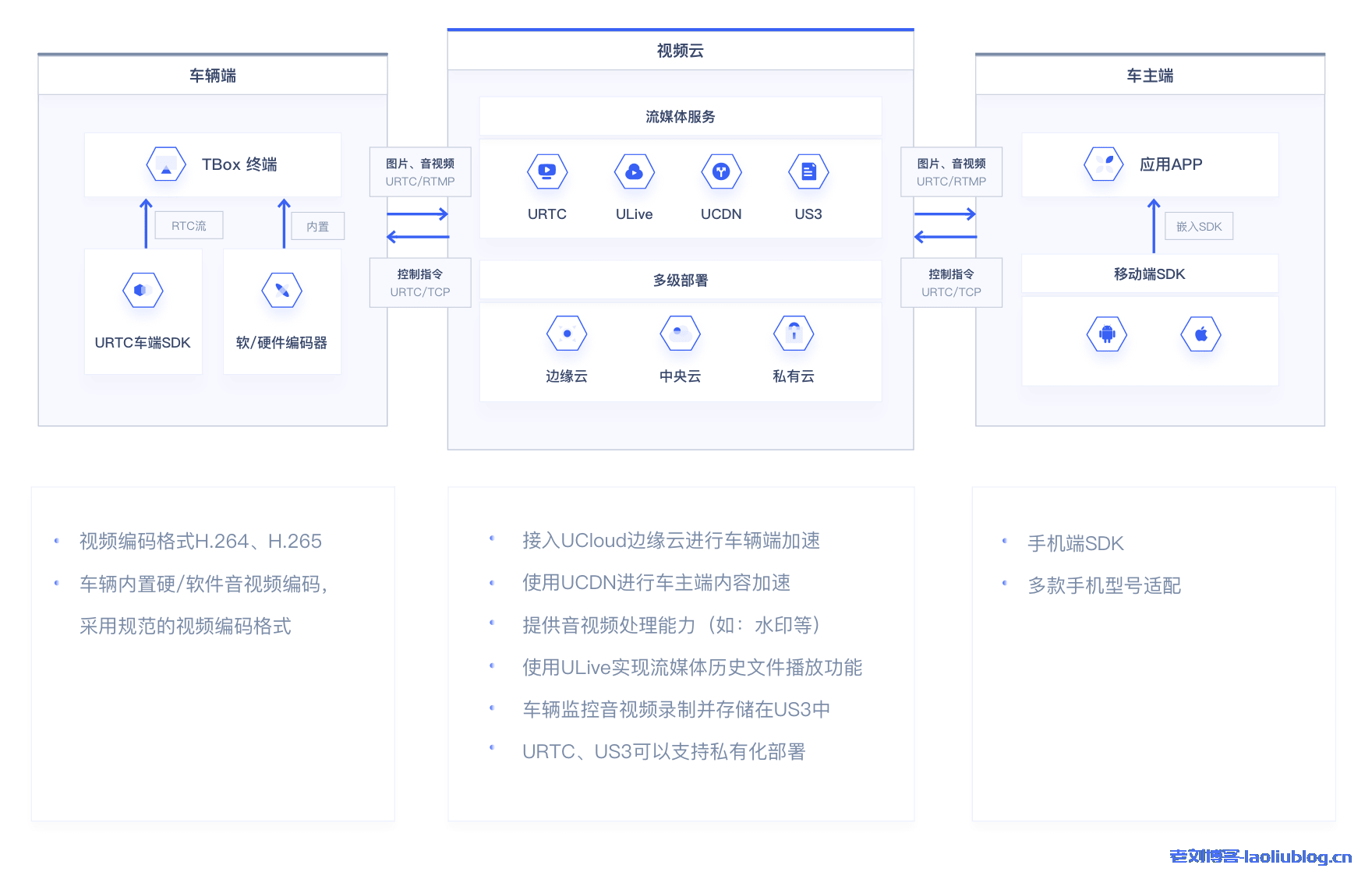 UCloud智能汽车视频云解决方案,广泛应用于自动泊车、低速无人车、车内音视频监控、哨兵模式、AI联合研发等场景-老刘博客