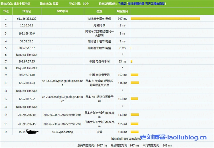 简单测评V.PS日本KVM VPS:€2.98/月/2核/1GB内存/20GB SSD空间/1TB流量/1Gbps端口
