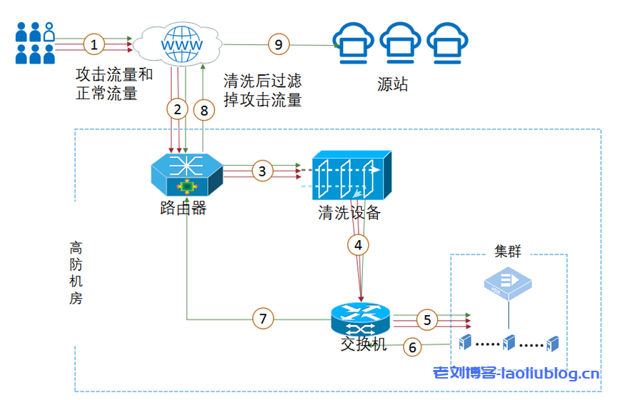 云时代的DDoS高防IP防护方案，首次购买UCloud华北BGP高防，享2000元优惠