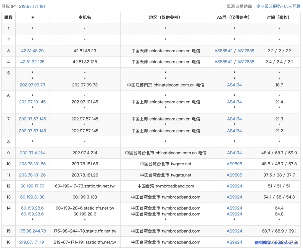 ReCloud台湾TFN -2c2g 500M 不限制流量 预设 2T VPS测评分享