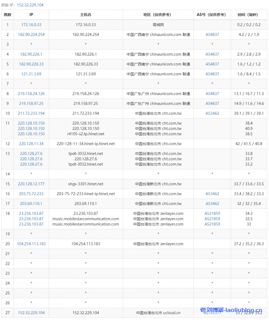 UCloud中国台湾台北VPS云服务器测评2022：下载速度、速度延迟、路由丢包、性能测评、流媒体解锁等