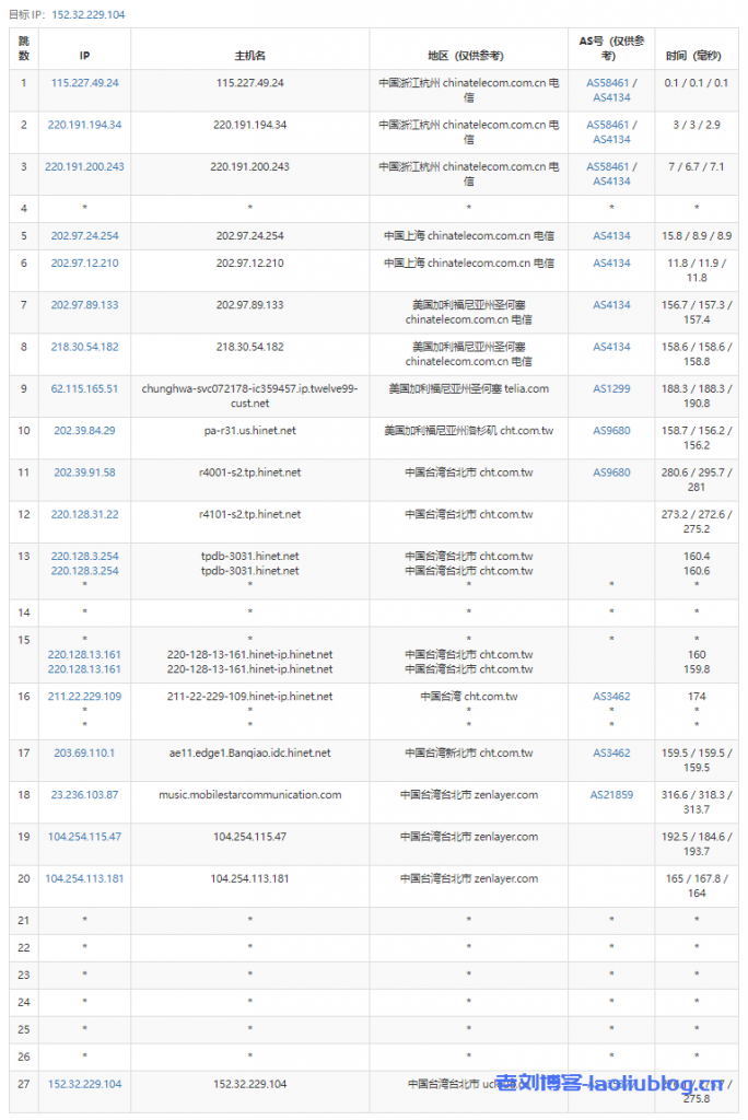 UCloud中国台湾台北VPS云服务器测评2022：下载速度、速度延迟、路由丢包、性能测评、流媒体解锁等