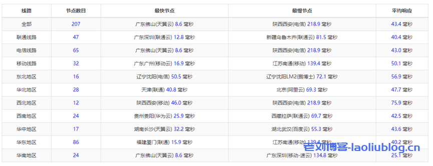 稳爱云：香港CN2 GIA三区95折优惠，月付28元起，海外高防免备案cdn 8折优惠，28元/月起，附香港CN2 GIA三区 VPS简单测评