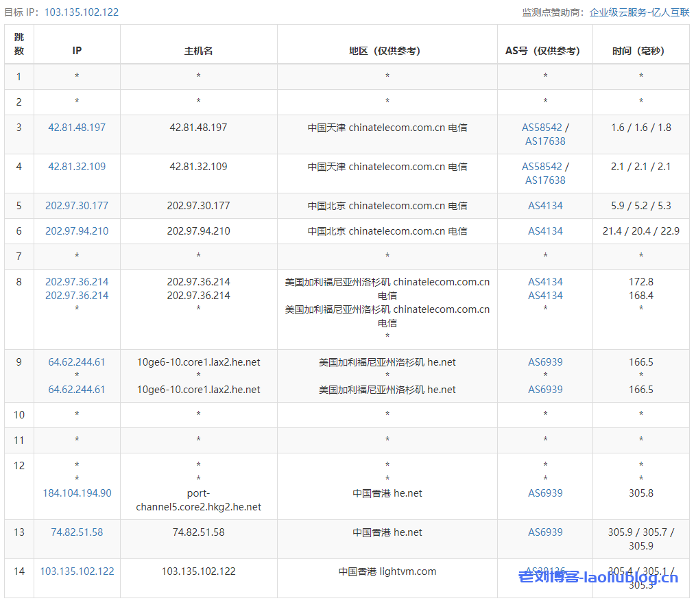 ReCloud香港 | HE+HKIX (流媒体解锁保证）-香港落地款 BGP - 2c2g 1G 无限流量VPS测评