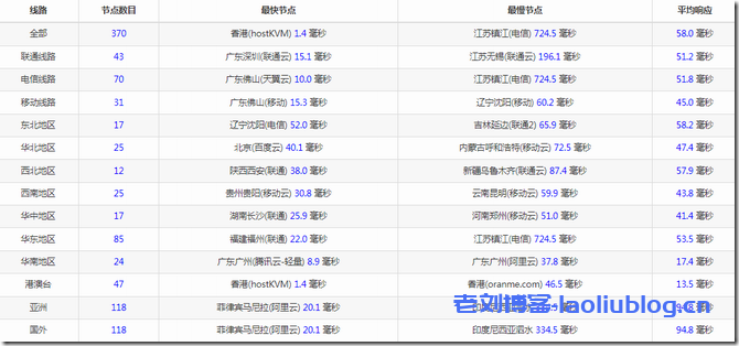 edgeNAT香港VPS主机简单测评：主机配置、IO/带宽测试、去程路由、回程路由、延迟测试