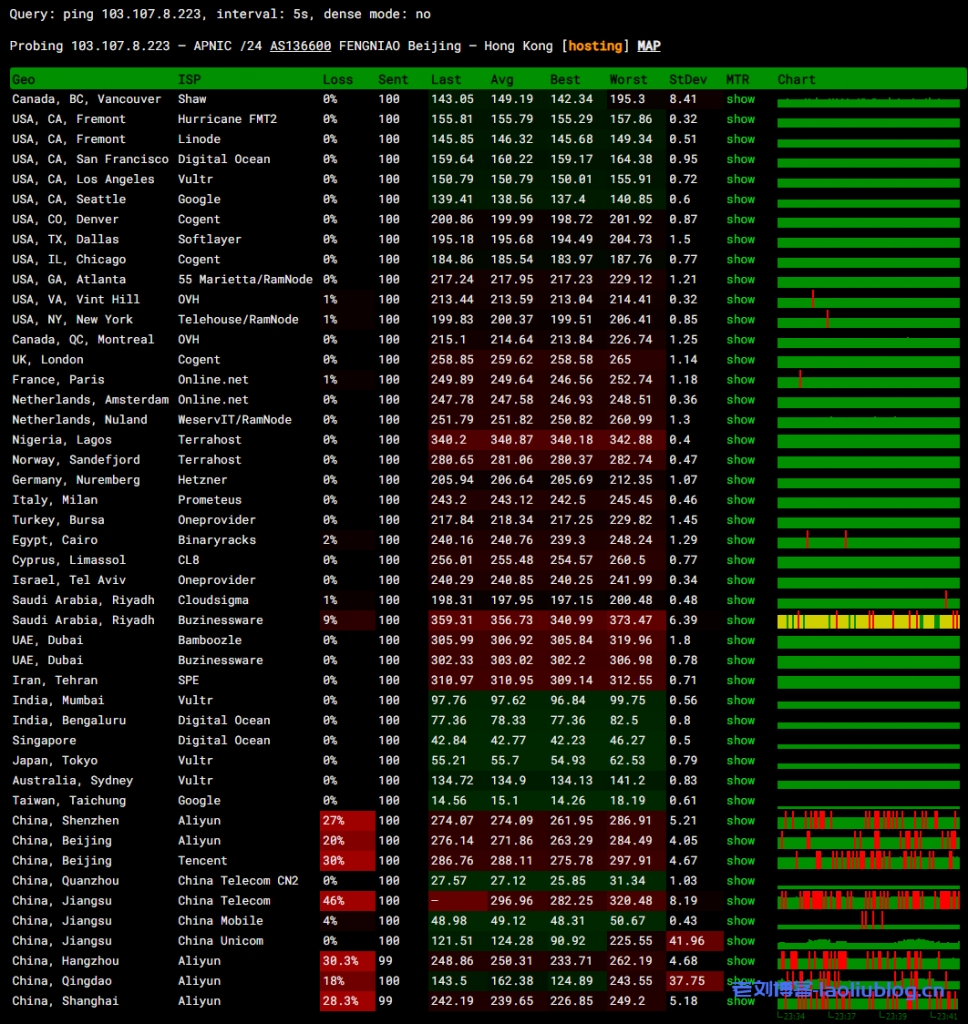 CubeCloud魔方云香港VPS测评：BGP混合(NTT+CDN77+CMI+HKIX)线路，香港Global-1G套餐49元/月，2核1G内存15G硬盘，1.2TB流量@1Gbps带宽，IPv4*1/IPv6*25