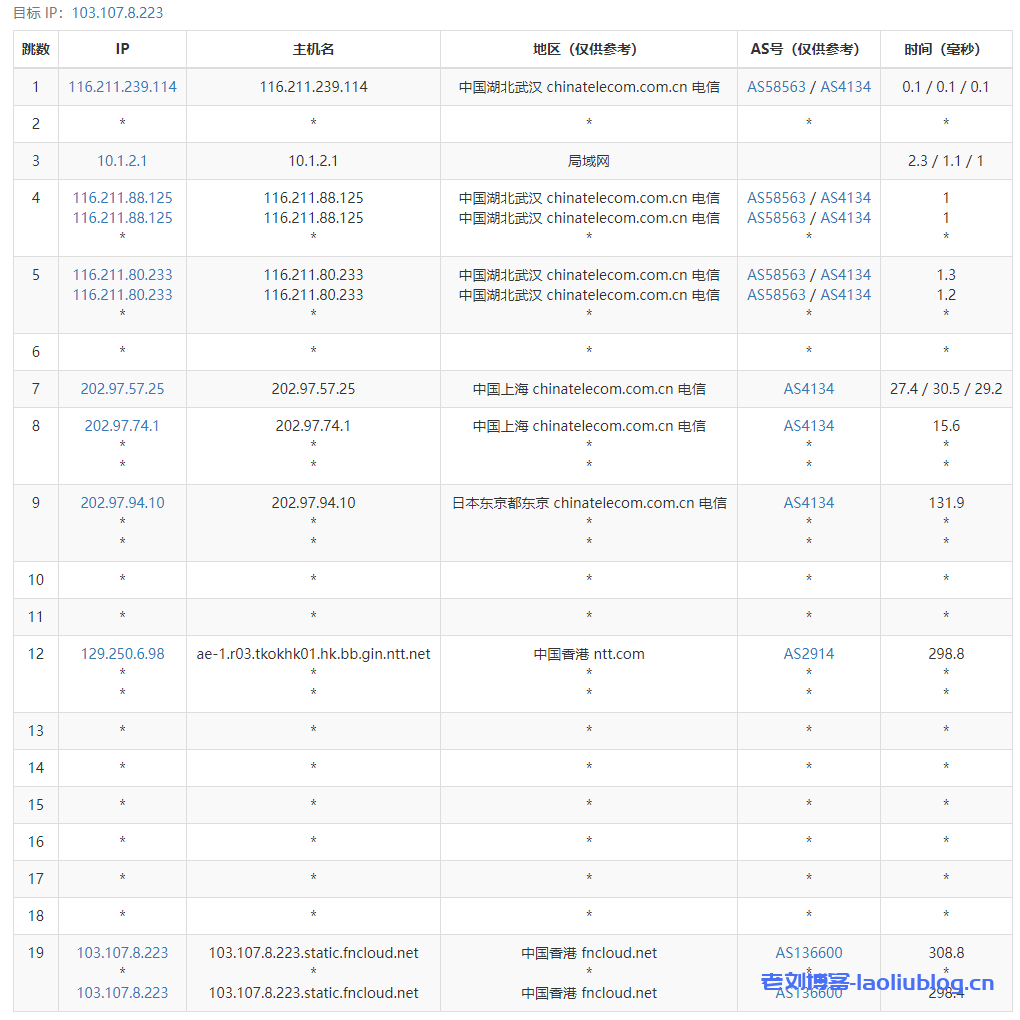 CubeCloud魔方云香港VPS测评：BGP混合(NTT+CDN77+CMI+HKIX)线路，香港Global-1G套餐49元/月，2核1G内存15G硬盘，1.2TB流量@1Gbps带宽，IPv4*1/IPv6*25