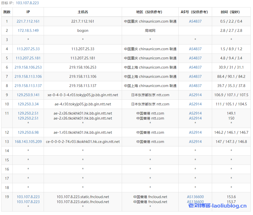 CubeCloud魔方云香港VPS测评：BGP混合(NTT+CDN77+CMI+HKIX)线路，香港Global-1G套餐49元/月，2核1G内存15G硬盘，1.2TB流量@1Gbps带宽，IPv4*1/IPv6*25