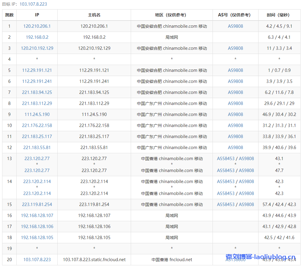 CubeCloud魔方云香港VPS测评：BGP混合(NTT+CDN77+CMI+HKIX)线路，香港Global-1G套餐49元/月，2核1G内存15G硬盘，1.2TB流量@1Gbps带宽，IPv4*1/IPv6*25