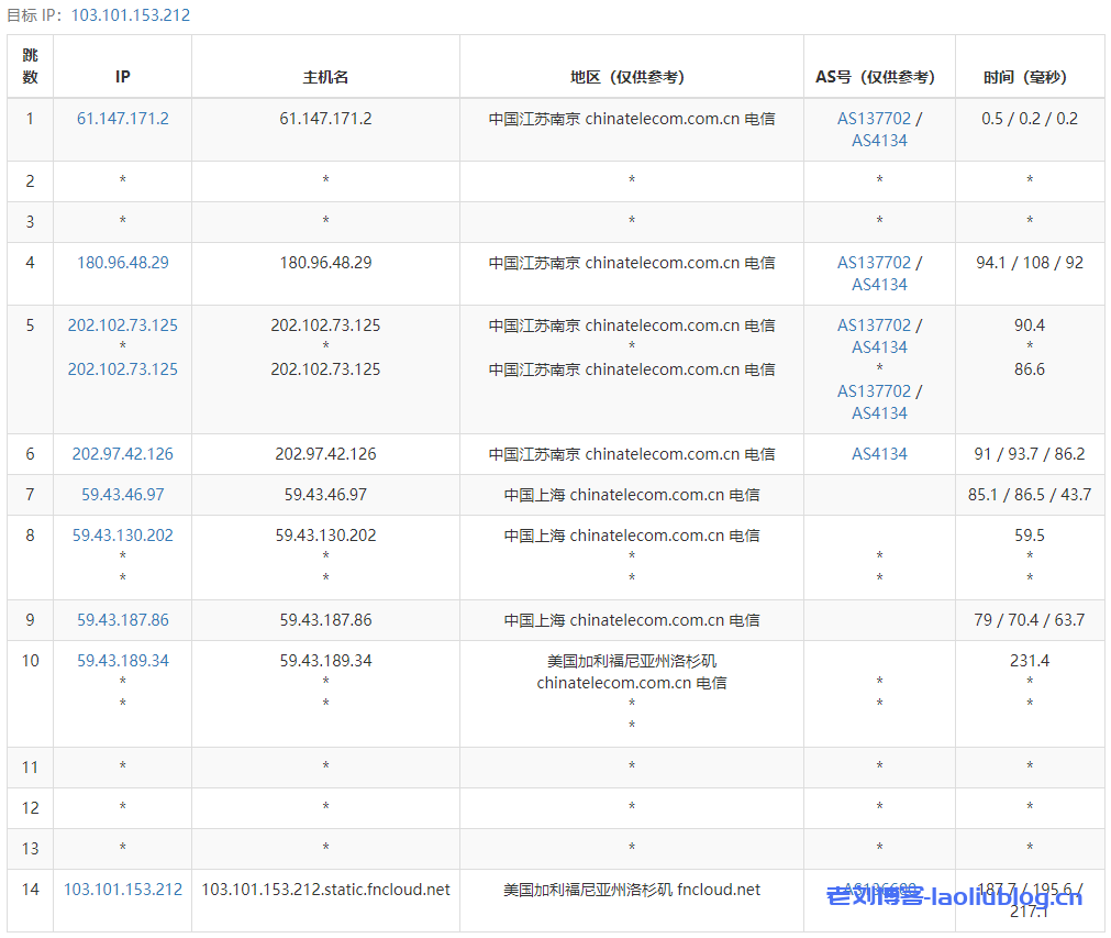 CubeCloud魔方云洛杉矶Pro VPS测评：洛杉矶CN2 GIA-2G套餐135元/月，纯SSD阵列，CN2 GIA+CU接入，1Gbps超大带宽，速度保证