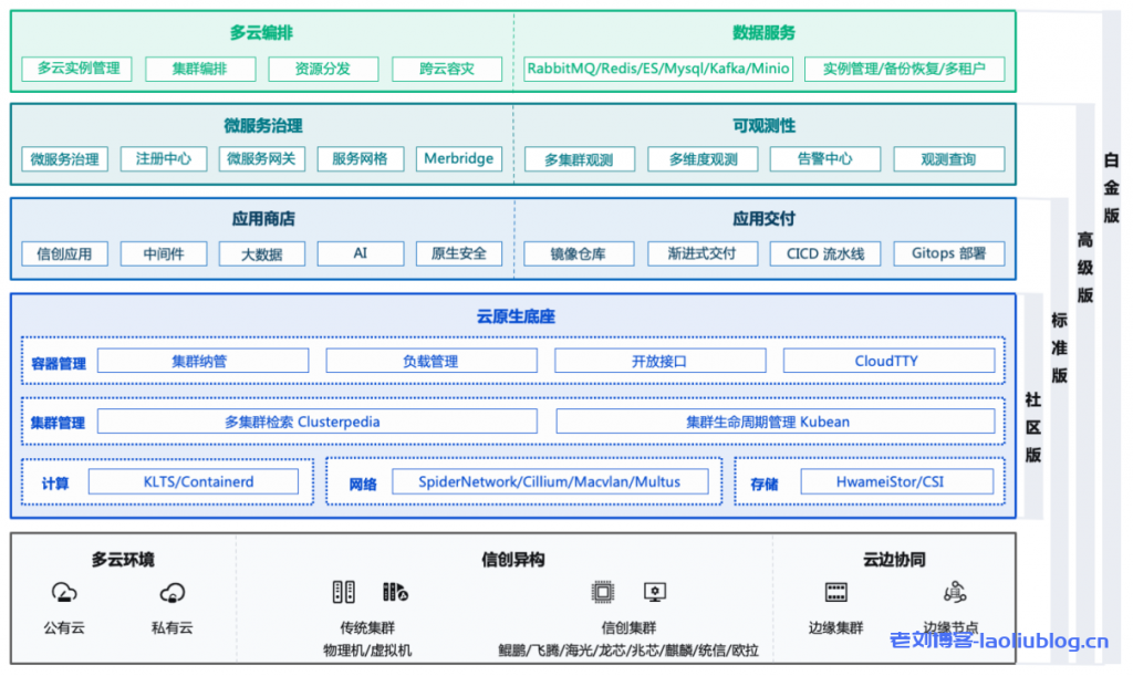 什么是DaoCloud Enterprise 5.0？DCE 5.0九大能力：多云编排、数据服务、微服务治理、可观测性、应用商店、应用交付、信创异构、云边协同和云原生底座