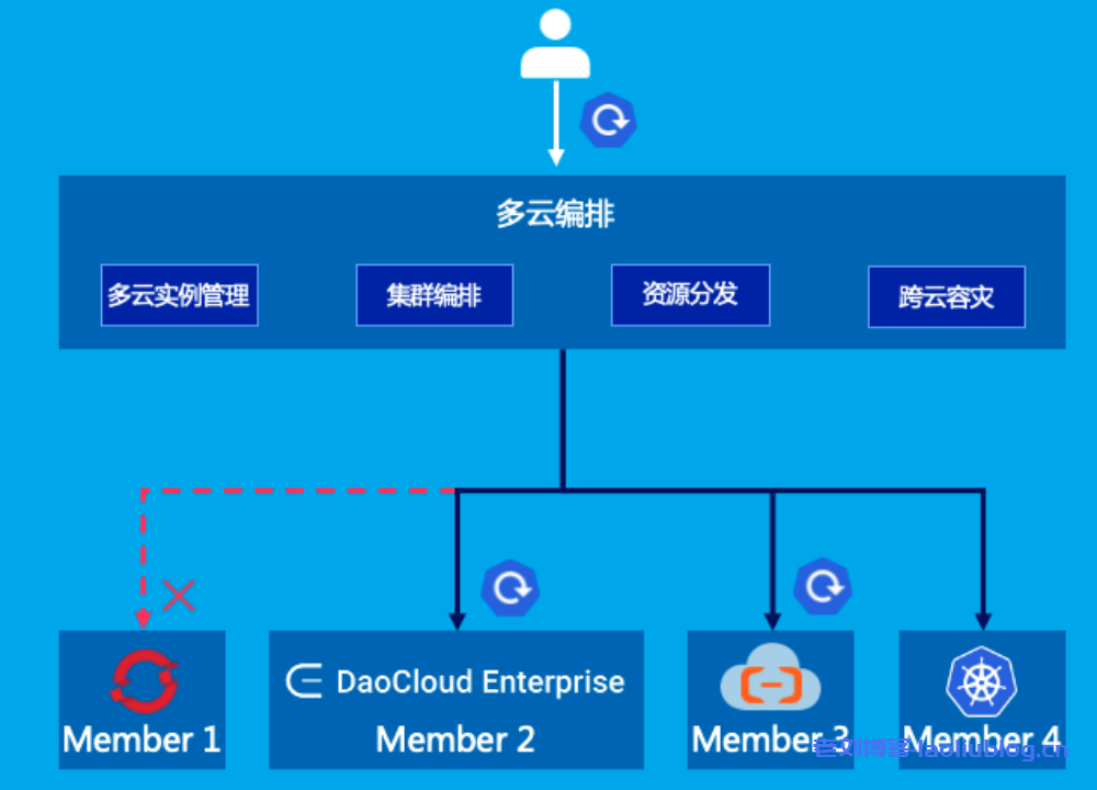 什么是DaoCloud Enterprise 5.0？DCE 5.0九大能力：多云编排、数据服务、微服务治理、可观测性、应用商店、应用交付、信创异构、云边协同和云原生底座