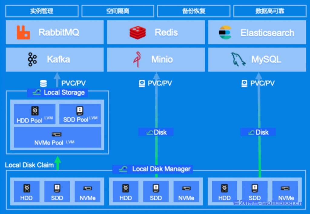 什么是DaoCloud Enterprise 5.0？DCE 5.0九大能力：多云编排、数据服务、微服务治理、可观测性、应用商店、应用交付、信创异构、云边协同和云原生底座