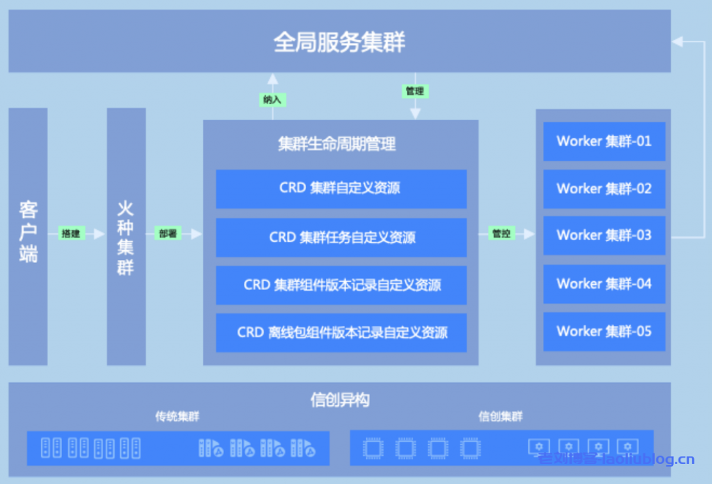 什么是DaoCloud Enterprise 5.0？DCE 5.0九大能力：多云编排、数据服务、微服务治理、可观测性、应用商店、应用交付、信创异构、云边协同和云原生底座