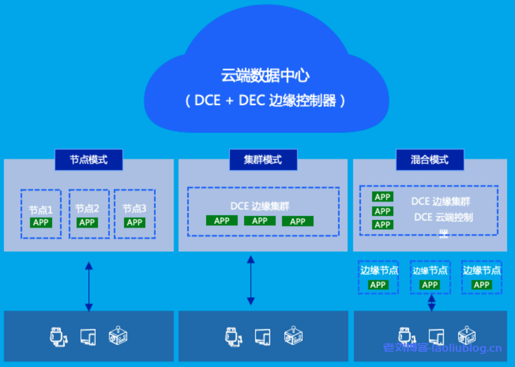 什么是DaoCloud Enterprise 5.0？DCE 5.0九大能力：多云编排、数据服务、微服务治理、可观测性、应用商店、应用交付、信创异构、云边协同和云原生底座