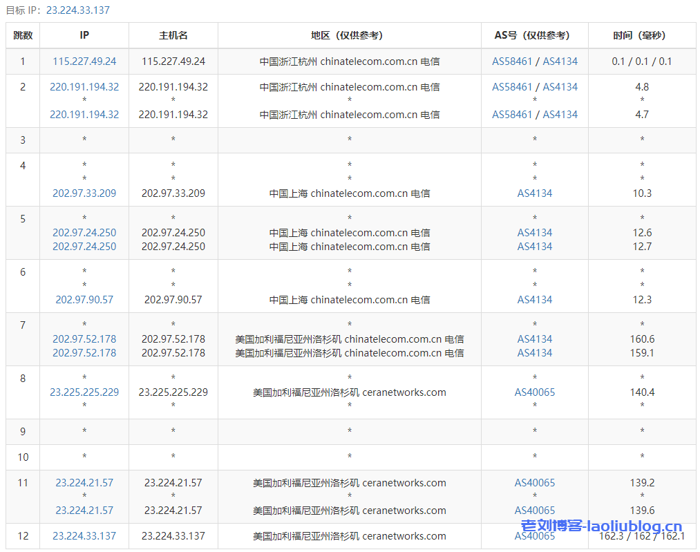 六六云主机测评：美西cera联通CUVIP，美国原生IP，4T（双向）流量@1Gbps带宽，去程三网走自有线路，回程均走上海联通AS4837