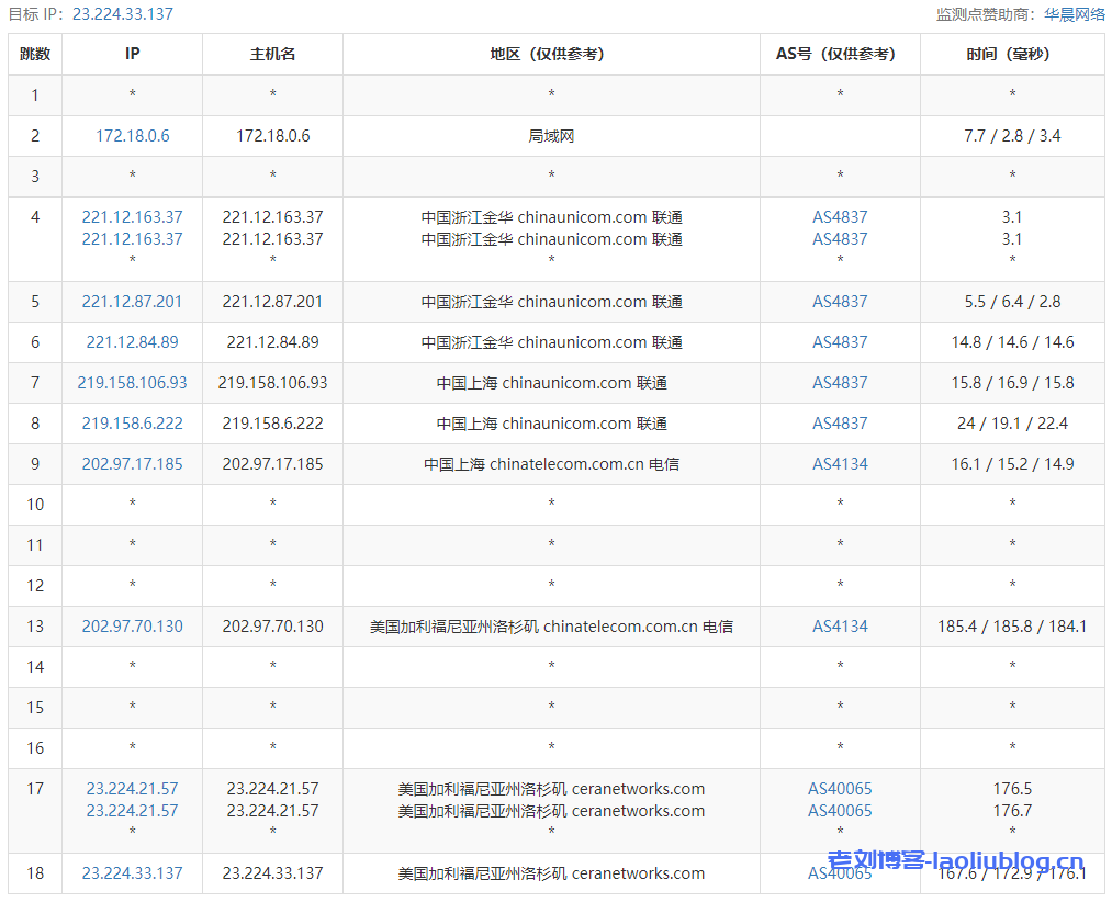 六六云主机测评：美西cera联通CUVIP，美国原生IP，4T（双向）流量@1Gbps带宽，去程三网走自有线路，回程均走上海联通AS4837