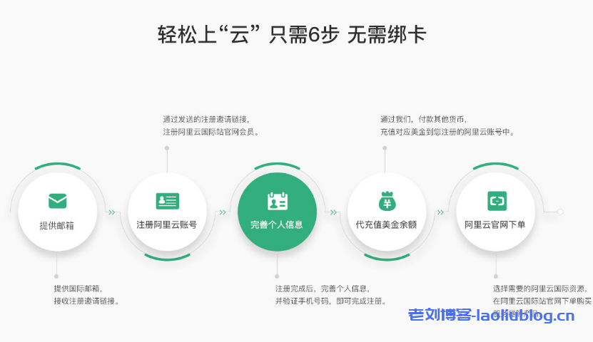 【翼龙云】开通阿里云国际版账号注册教程-无需paypal信用卡即可充值购买服务器