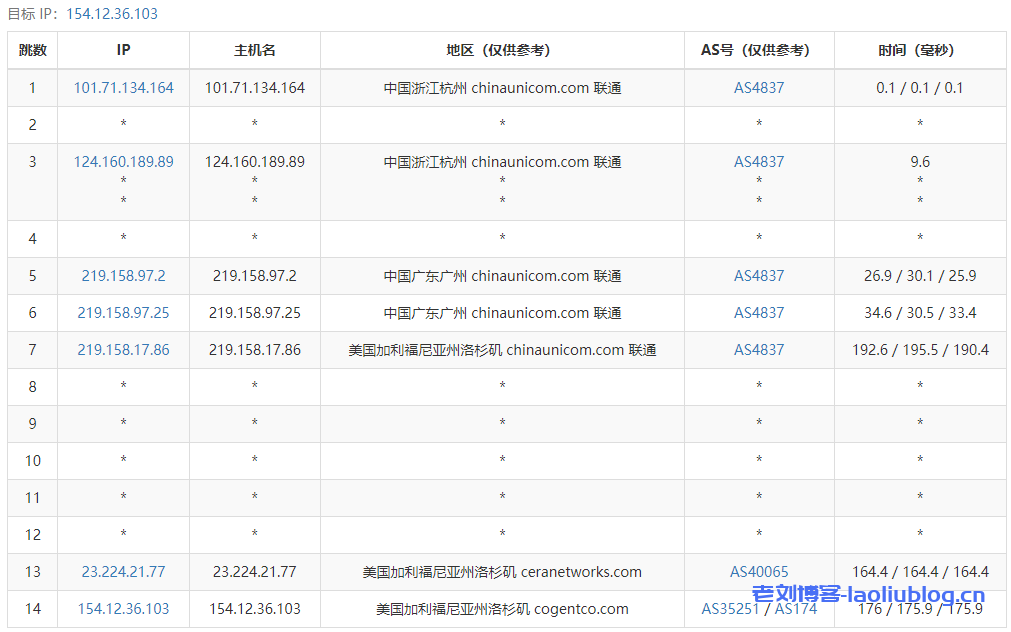 DigitalVirt怎么样?DigitalVirt美国洛杉矶4837线路VPS测评:国内延迟、丢包率、性能和带宽、路由去回程、流媒体和TikTok检测
