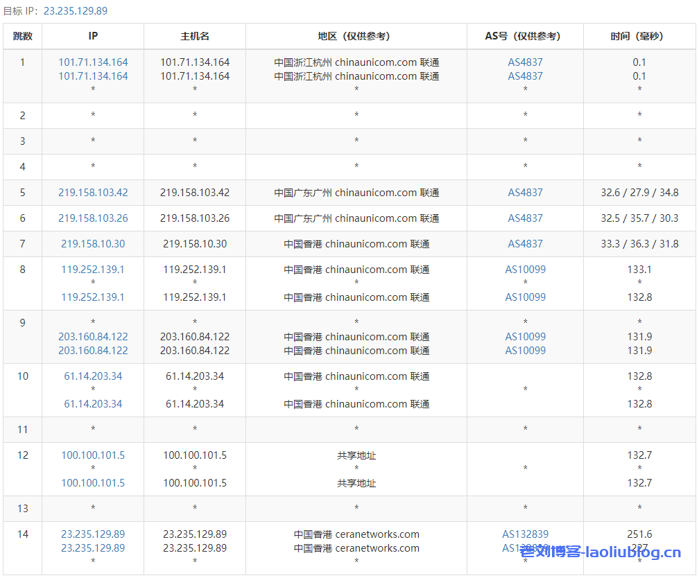 DigitalVirt香港CIA线路VPS测评：国内延迟、丢包率、性能和带宽、路由去回程、流媒体和TikTok检测