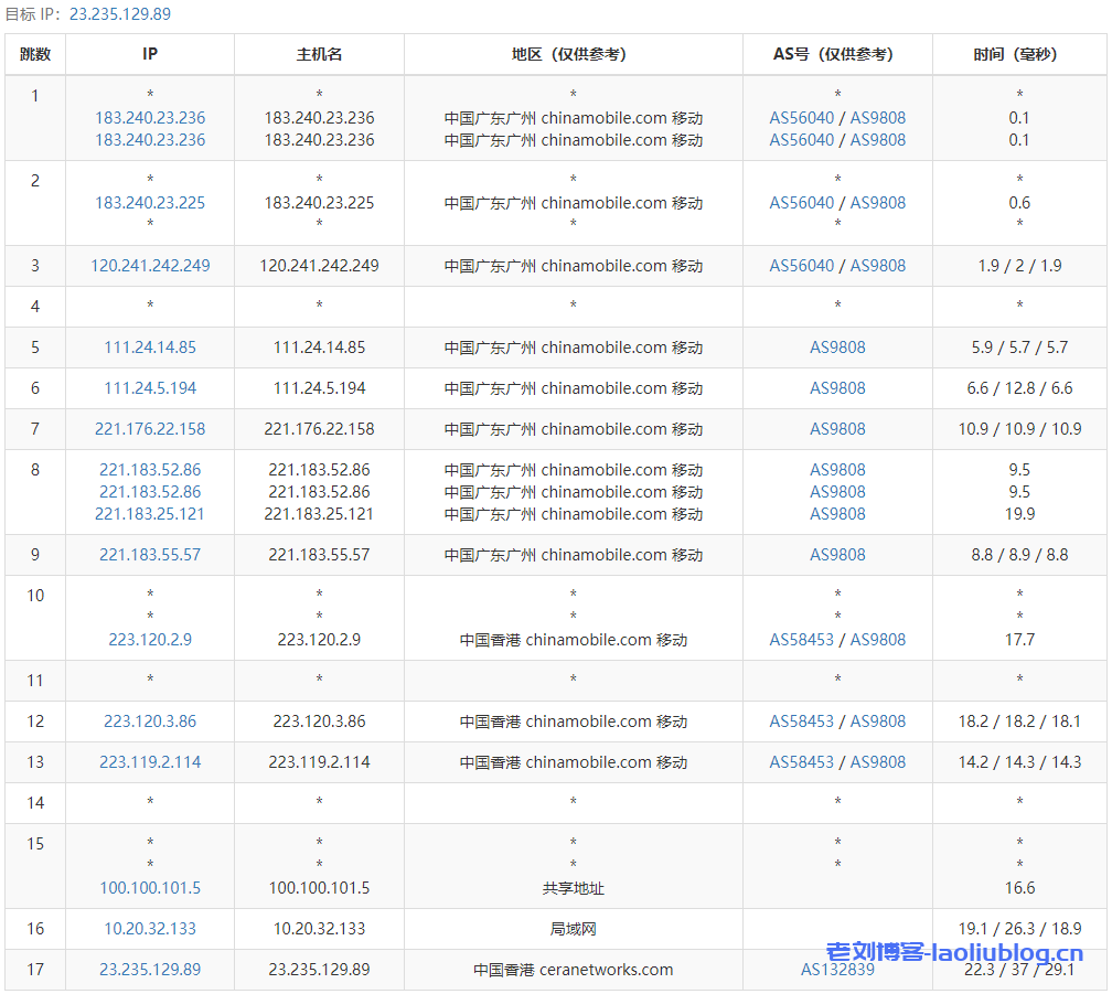 DigitalVirt香港CIA线路VPS测评：国内延迟、丢包率、性能和带宽、路由去回程、流媒体和TikTok检测