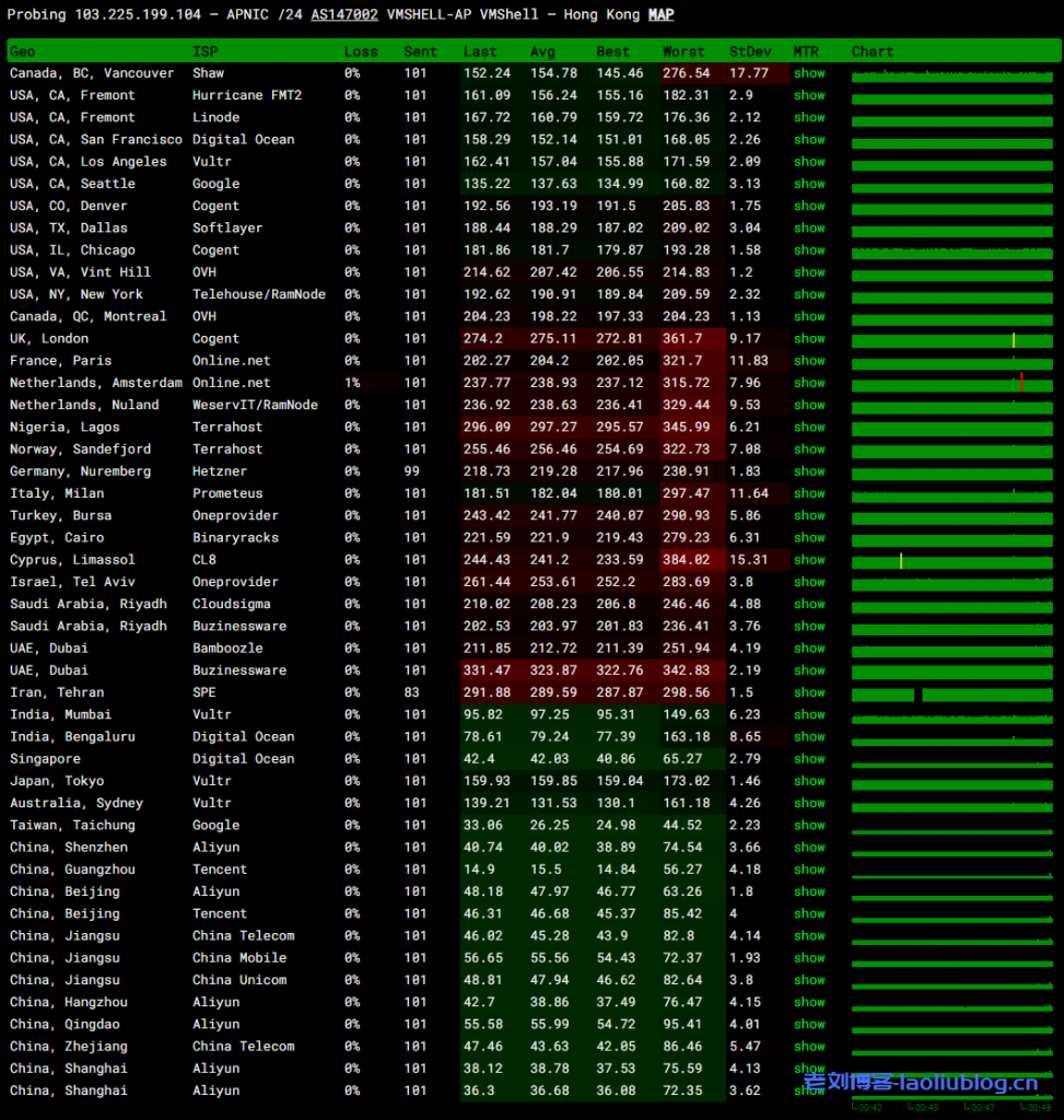 VMshell怎么样？VMshell双11活动VPS套餐年付66.66美元，VMshell香港CMI线路原生IP VPS测评分享