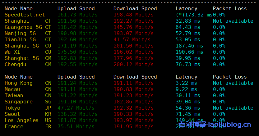 DigitalVirt香港CMI VPS speedtest.net国内外节点测速