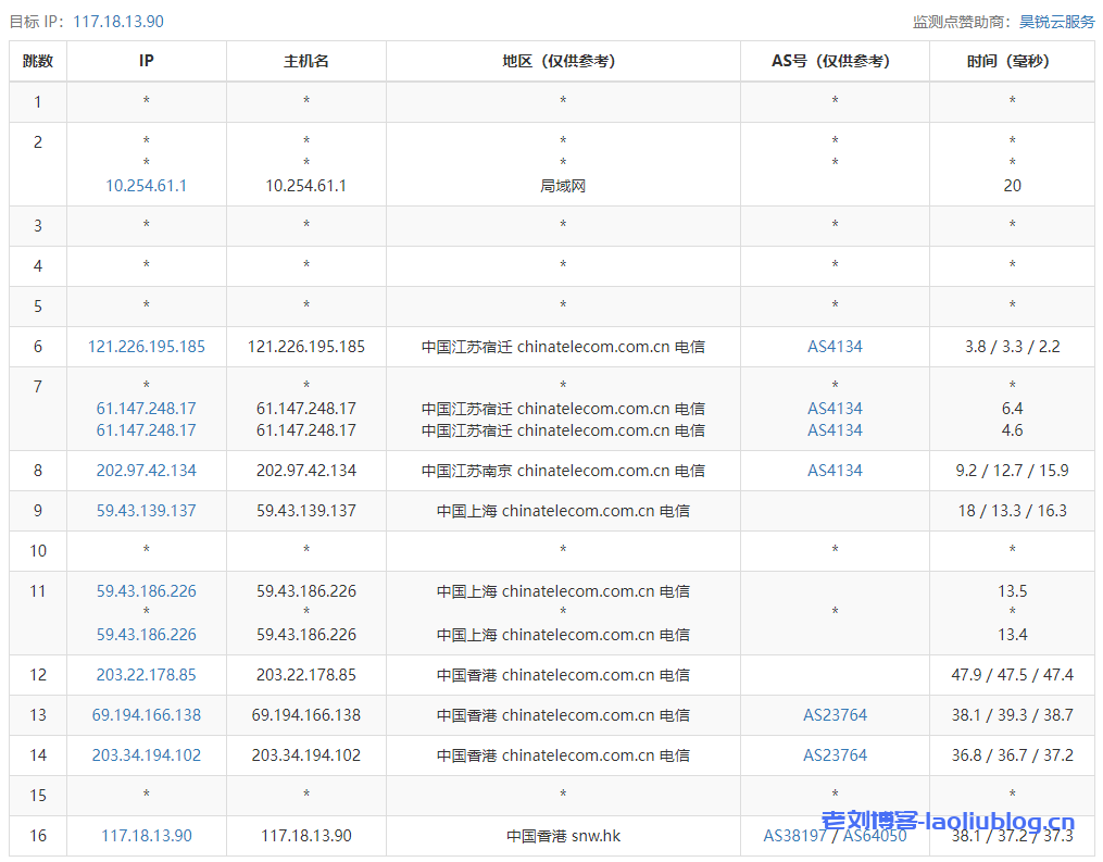 六六云香港CMI/CN2 VPS测评：国内延迟、丢包率、性能和带宽、路由去回程、流媒体和TikTok检测