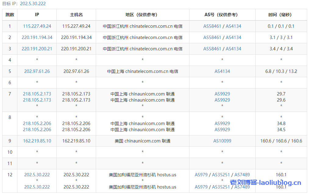 六六云美西双向9929精品线路大带宽VPS测评：国内延迟、丢包率、性能和带宽、路由去回程、流媒体和TikTok检测