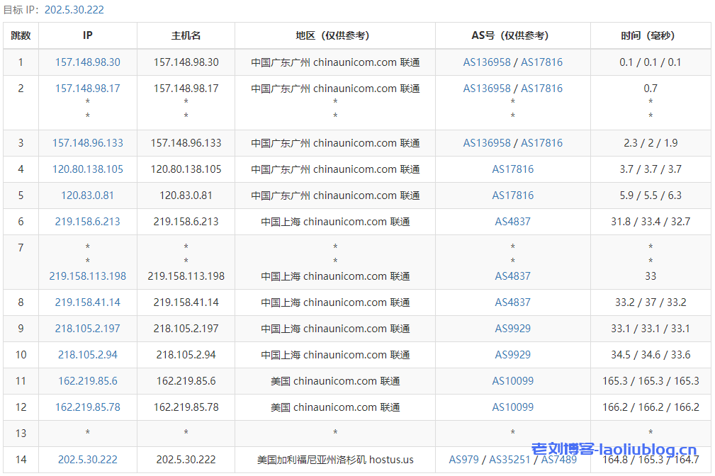 六六云美西双向9929精品线路大带宽VPS测评：国内延迟、丢包率、性能和带宽、路由去回程、流媒体和TikTok检测