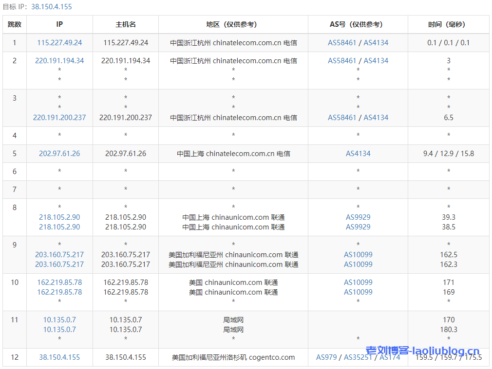 六六云美西原生9929线路（新）VPS测评：国内延迟、丢包率、性能和带宽、路由去回程、流媒体和TikTok检测