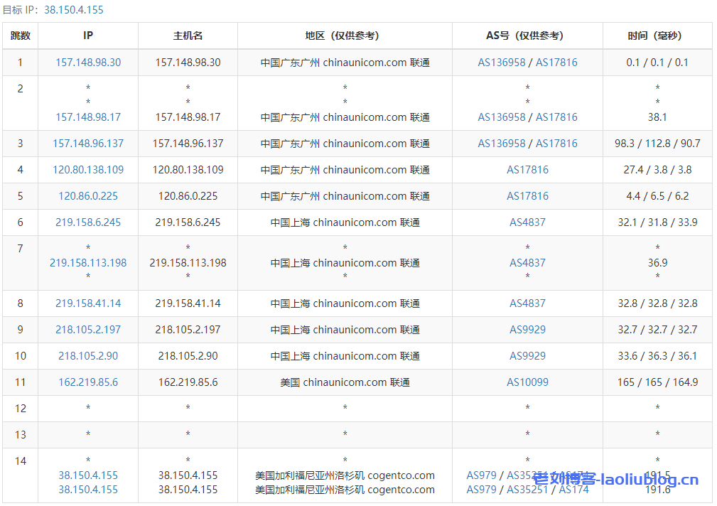 六六云美西原生9929线路（新）VPS测评：国内延迟、丢包率、性能和带宽、路由去回程、流媒体和TikTok检测