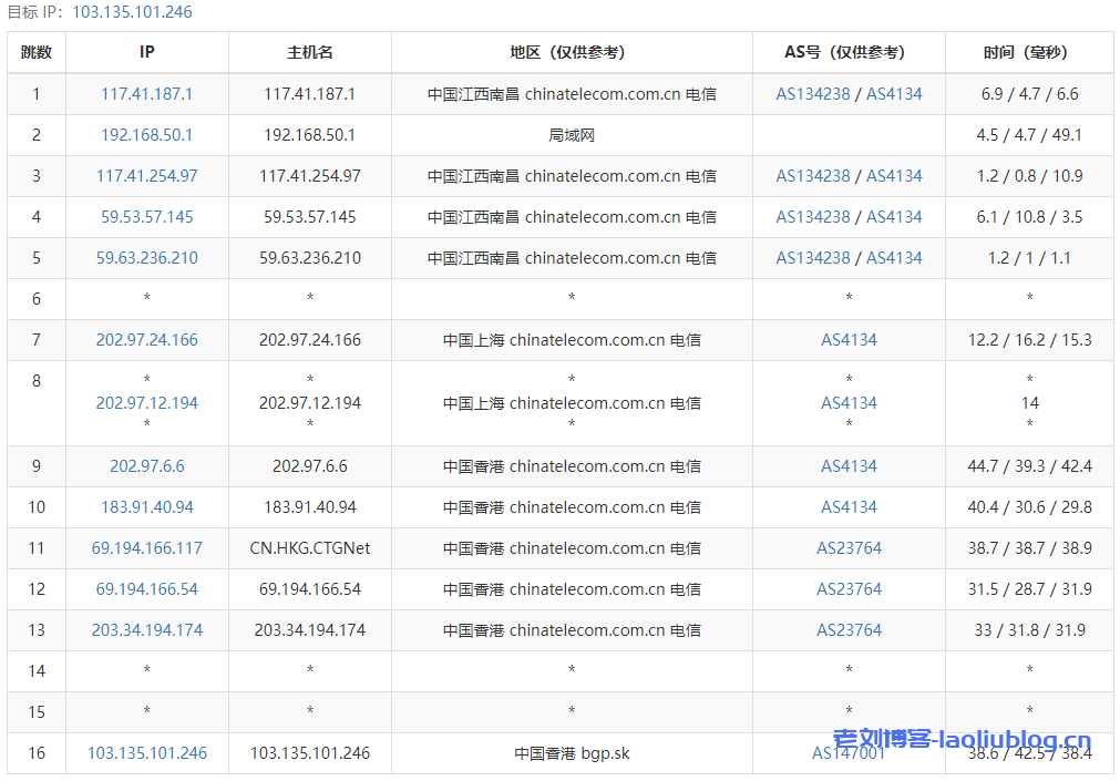 newtudou怎么样？童話鎮香港CN2 VPS测评分享：国内延迟、丢包率、性能和带宽、路由去回程、解锁流媒体和TikTok检测