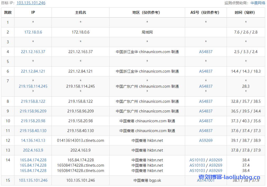 newtudou怎么样？童話鎮香港CN2 VPS测评分享：国内延迟、丢包率、性能和带宽、路由去回程、解锁流媒体和TikTok检测