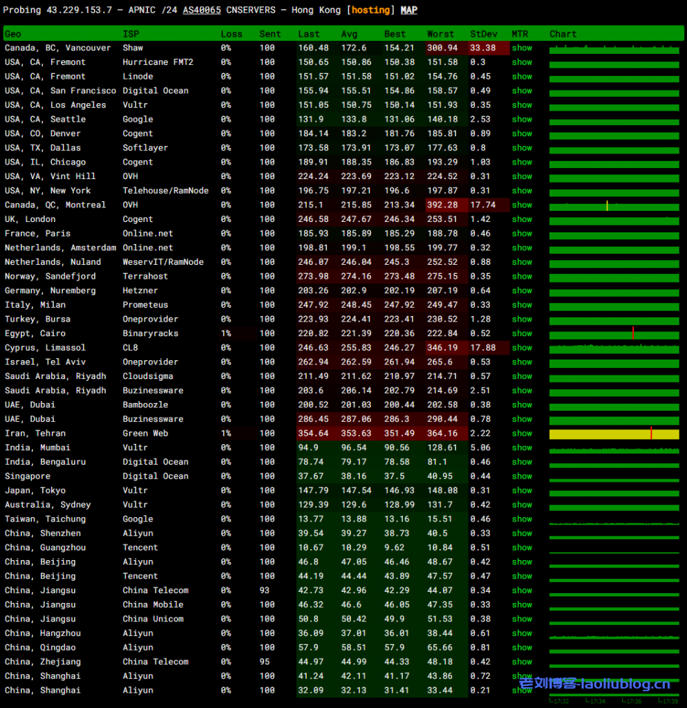 最新Linux VPS主机性能速度测试脚本汇总，Yabs、Bench、SuperBench、ZBench、LemonBench、Nench、UnixBench.sh等