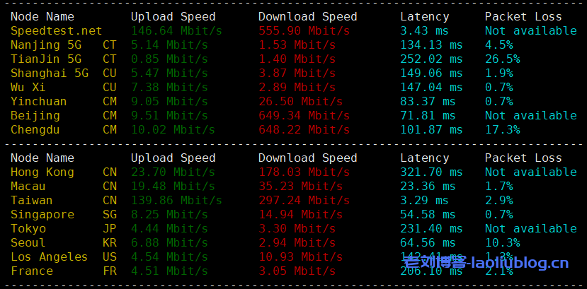 台湾原生IP VPS_ReCloud台湾Hinet国际优化版VPS测评_解锁奈菲/TikTok流媒体_2c2g 1000M国际优化版(联通移动可拉)