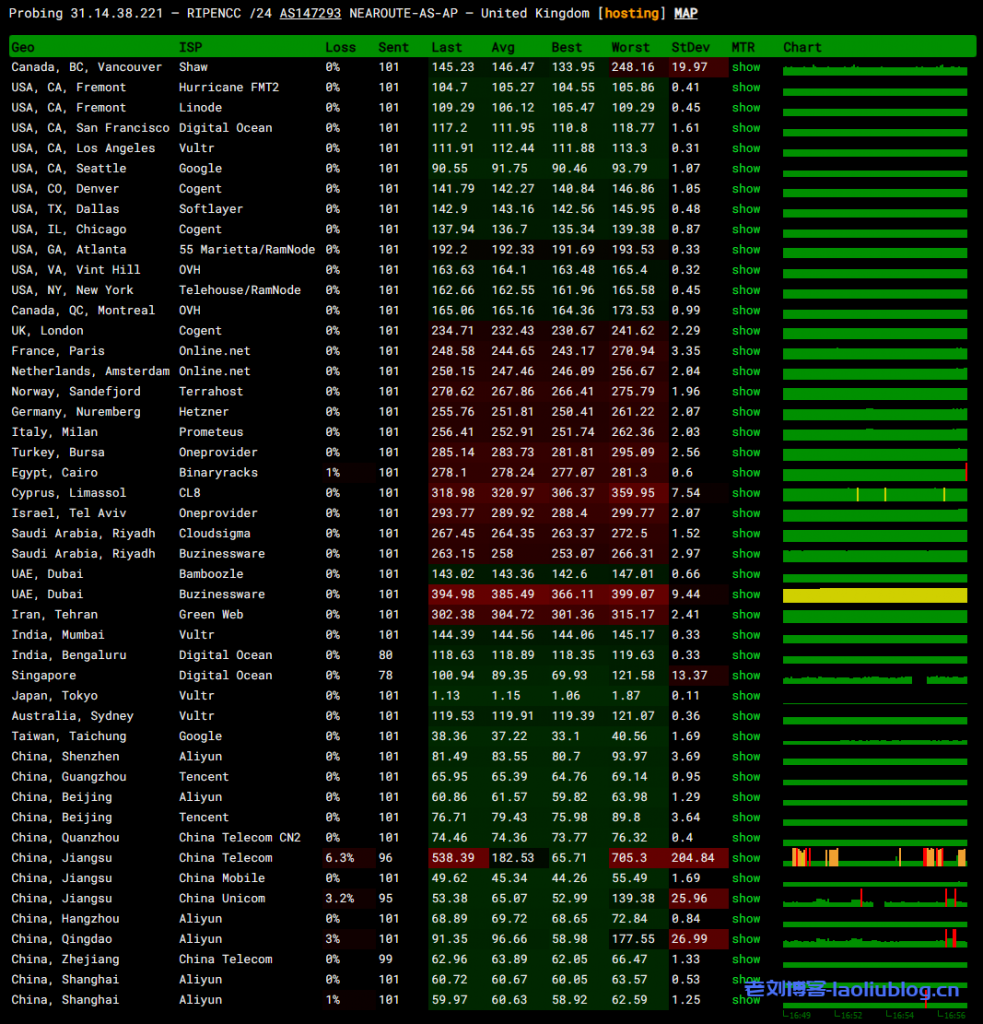 DigitalVirt日本软银VPS测评：双ISP IP，BBTEC软银线路，300Mbps带宽可跑满！网络延迟83.5ms，电信用户油管跑1.7万，联通用户油管跑10万Kbps！